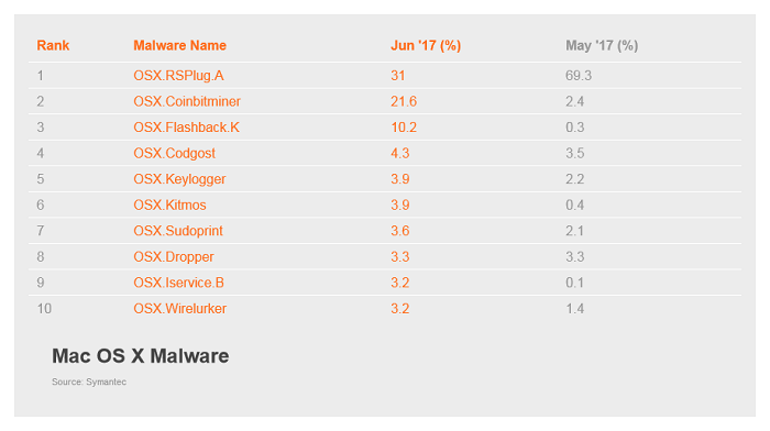 OSX.Coinbitminer-instances-increased-in-June.png
